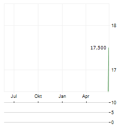 LIBERTY LATIN AMERICA LTD PRF SER A Aktie Chart 1 Jahr