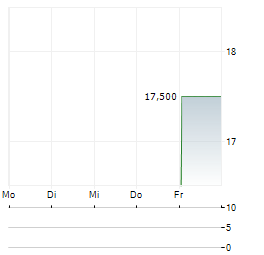 LIBERTY LATIN AMERICA LTD PRF SER A Aktie 5-Tage-Chart