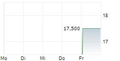 LIBERTY LATIN AMERICA LTD PRF SER A 5-Tage-Chart