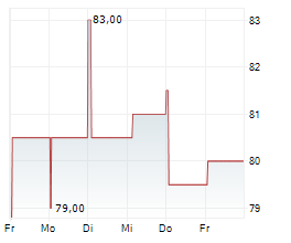 LIBERTY LIVE HOLDINGS INC SER A Chart 1 Jahr LIBERTY LIVE HOLDINGS INC SER A Chart 1 Jahr