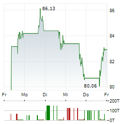 LIBERTY LIVE HOLDINGS INC SER C Aktie 5-Tage-Chart