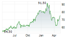 LIBERTY MEDIA CORPORATION SERIES A LIBERTY FORMULA ONE Chart 1 Jahr