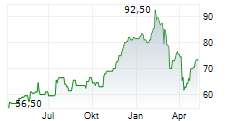 LIBERTY MEDIA CORPORATION SERIES A LIBERTY FORMULA ONE Chart 1 Jahr