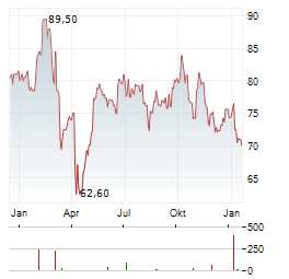 LIBERTY FORMULA ONE SERIES A Aktie Chart 1 Jahr
