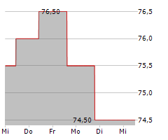 LIBERTY MEDIA CORPORATION SERIES A LIBERTY FORMULA ONE Chart 1 Jahr