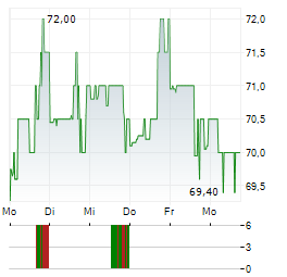 LIBERTY FORMULA ONE SERIES A Aktie 5-Tage-Chart