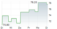 LIBERTY MEDIA CORPORATION SERIES A LIBERTY FORMULA ONE 5-Tage-Chart