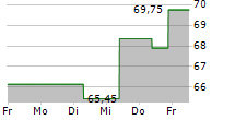 LIBERTY MEDIA CORPORATION SERIES A LIBERTY FORMULA ONE 5-Tage-Chart