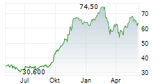 LIBERTY MEDIA CORPORATION SERIES A LIBERTY LIVE Chart 1 Jahr