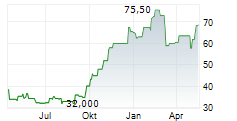 LIBERTY MEDIA CORPORATION SERIES A LIBERTY LIVE Chart 1 Jahr