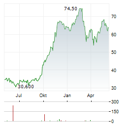 LIBERTY LIVE SERIES A Aktie Chart 1 Jahr