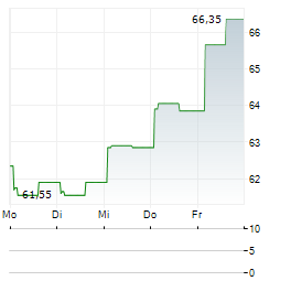 LIBERTY LIVE SERIES A Aktie 5-Tage-Chart