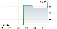 LIBERTY MEDIA CORPORATION SERIES A LIBERTY LIVE 5-Tage-Chart