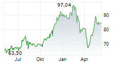 LIBERTY MEDIA CORPORATION SERIES C LIBERTY FORMULA ONE Chart 1 Jahr