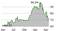 LIBERTY MEDIA CORPORATION SERIES C LIBERTY FORMULA ONE Chart 1 Jahr