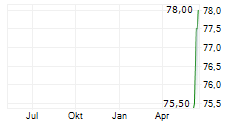 LIBERTY MEDIA CORPORATION SERIES C LIBERTY FORMULA ONE Chart 1 Jahr