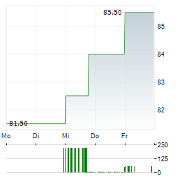 LIBERTY FORMULA ONE SERIES C Aktie 5-Tage-Chart