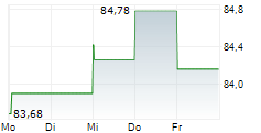 LIBERTY MEDIA CORPORATION SERIES C LIBERTY FORMULA ONE 5-Tage-Chart