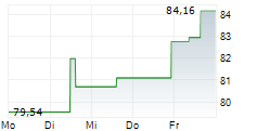 LIBERTY MEDIA CORPORATION SERIES C LIBERTY FORMULA ONE 5-Tage-Chart