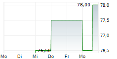 LIBERTY MEDIA CORPORATION SERIES C LIBERTY FORMULA ONE 5-Tage-Chart