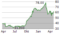 LIBERTY MEDIA CORPORATION SERIES C LIBERTY LIVE Chart 1 Jahr