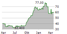 LIBERTY MEDIA CORPORATION SERIES C LIBERTY LIVE Chart 1 Jahr