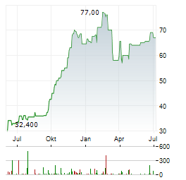 LIBERTY LIVE SERIES C Aktie Chart 1 Jahr