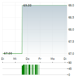 LIBERTY LIVE SERIES C Aktie 5-Tage-Chart