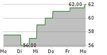 LIBERTY MEDIA CORPORATION SERIES C LIBERTY LIVE 5-Tage-Chart