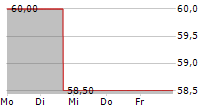 LIBERTY MEDIA CORPORATION SERIES C LIBERTY LIVE 5-Tage-Chart