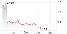 LIBERTY TRIPADVISOR HOLDINGS INC SHARES A Chart 1 Jahr