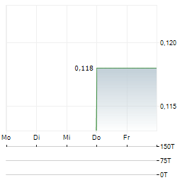 LIBERTY TRIPADVISOR Aktie 5-Tage-Chart