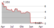 LIBERTY TRIPADVISOR HOLDINGS INC SHARES B Chart 1 Jahr