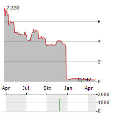 LIBERTY TRIPADVISOR HOLDINGS INC SHARES B Aktie Chart 1 Jahr