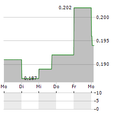 LIBERTY TRIPADVISOR HOLDINGS INC SHARES B Aktie 5-Tage-Chart