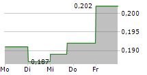 LIBERTY TRIPADVISOR HOLDINGS INC SHARES B 5-Tage-Chart