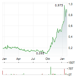 LIBERTYSTREAM INFRASTRUCTURE PARTNERS Aktie Chart 1 Jahr