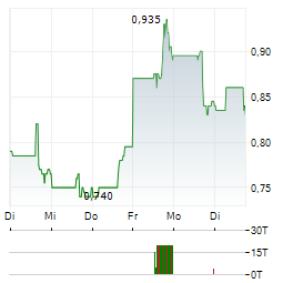 LIBERTYSTREAM INFRASTRUCTURE PARTNERS Aktie 5-Tage-Chart