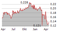 LIBSTAR HOLDINGS LIMITED Chart 1 Jahr