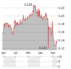 LIBSTAR Aktie Chart 1 Jahr