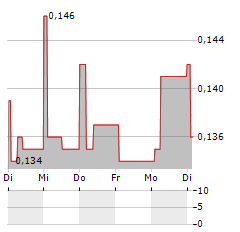 LIBSTAR Aktie 5-Tage-Chart