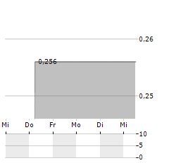 LIDA RESOURCES Aktie 5-Tage-Chart