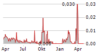 LIDDS AB Chart 1 Jahr