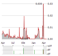 LIDDS Aktie Chart 1 Jahr