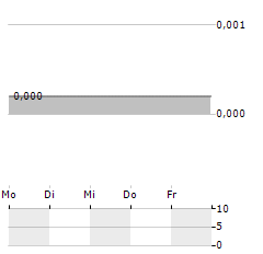 LIDDS Aktie 5-Tage-Chart