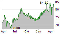 LIECHTENSTEINISCHE LANDESBANK AG Chart 1 Jahr