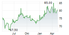 LIECHTENSTEINISCHE LANDESBANK AG Chart 1 Jahr