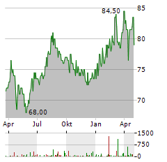 LIECHTENSTEINISCHE LANDESBANK Aktie Chart 1 Jahr