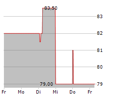 LIECHTENSTEINISCHE LANDESBANK AG Chart 1 Jahr