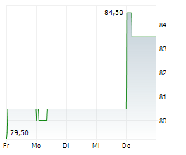 LIECHTENSTEINISCHE LANDESBANK AG Chart 1 Jahr